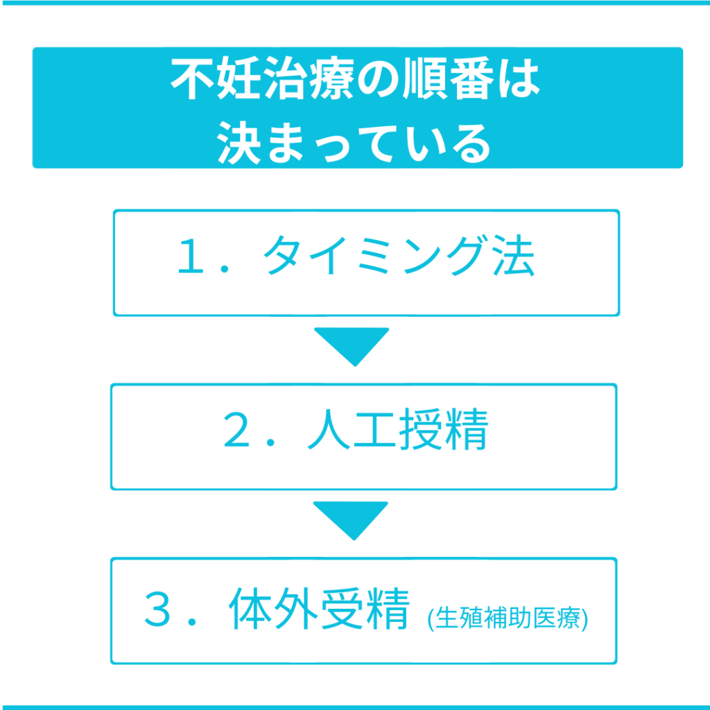 不妊治療まとめ③：「治療順」と「始めどき」 - 女性からだ情報局｜クリニック検索サイト【妊活・不妊治療】